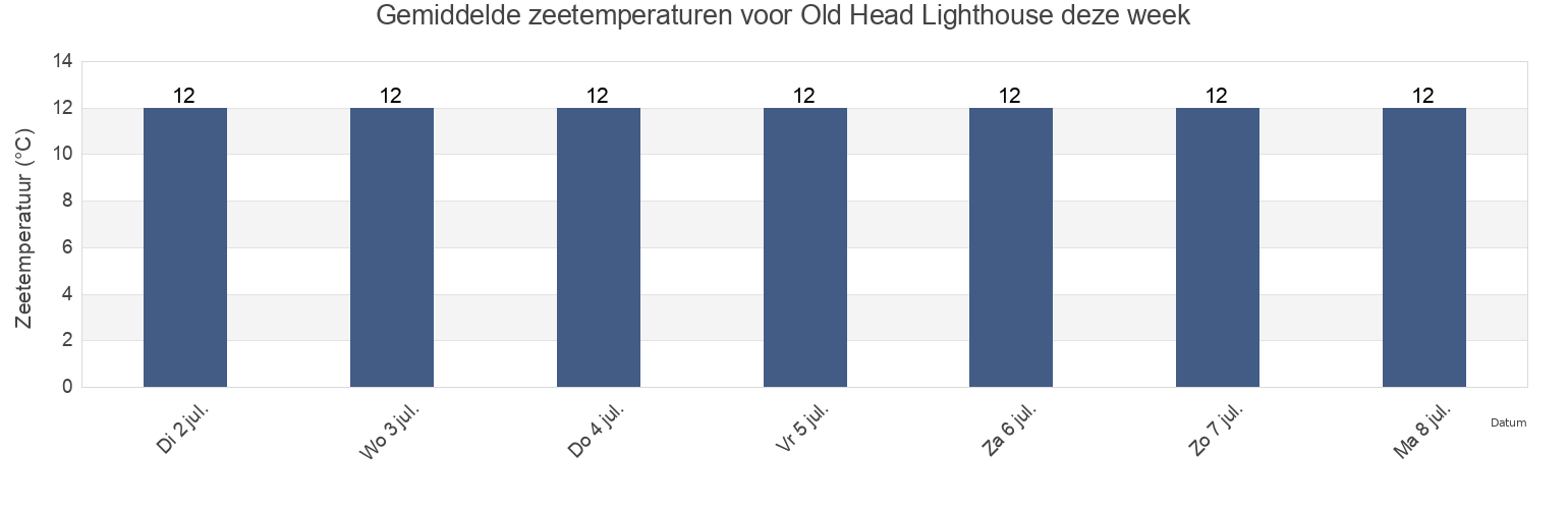 Gemiddelde zeetemperaturen voor Old Head Lighthouse, County Cork, Munster, Ireland deze week