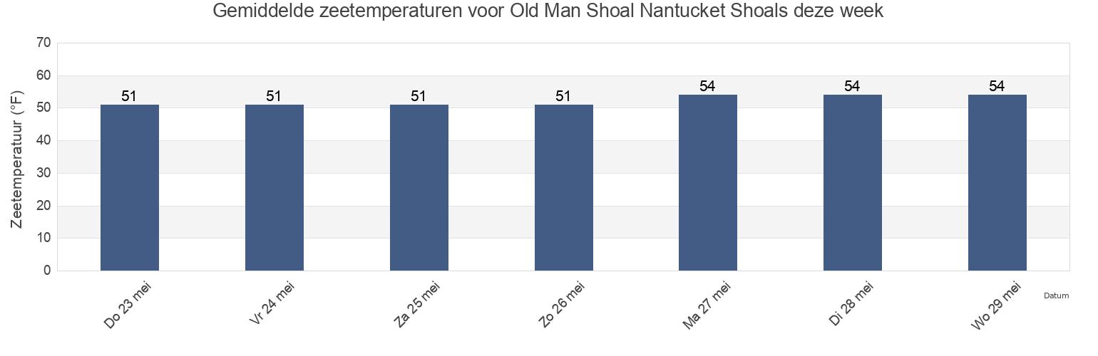 Gemiddelde zeetemperaturen voor Old Man Shoal Nantucket Shoals, Nantucket County, Massachusetts, United States deze week