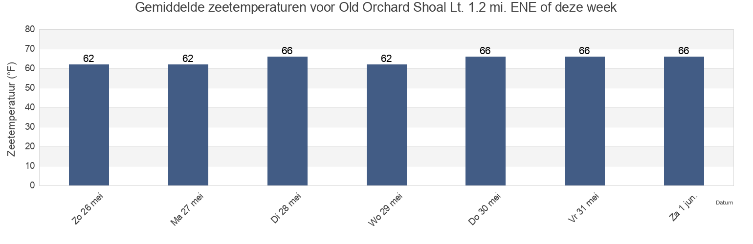 Gemiddelde zeetemperaturen voor Old Orchard Shoal Lt. 1.2 mi. ENE of, Richmond County, New York, United States deze week