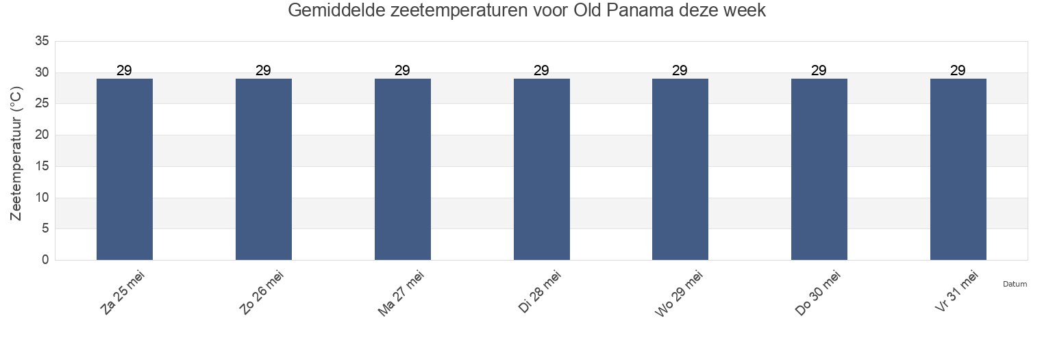 Gemiddelde zeetemperaturen voor Old Panama, Panamá, Panama deze week