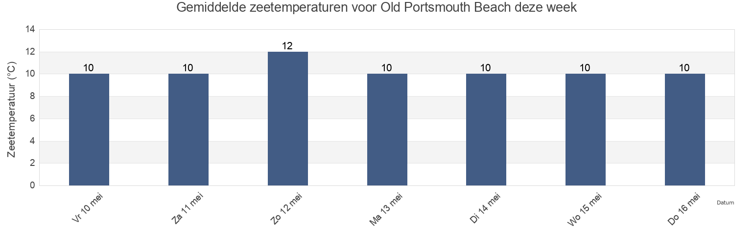 Gemiddelde zeetemperaturen voor Old Portsmouth Beach, Portsmouth, England, United Kingdom deze week