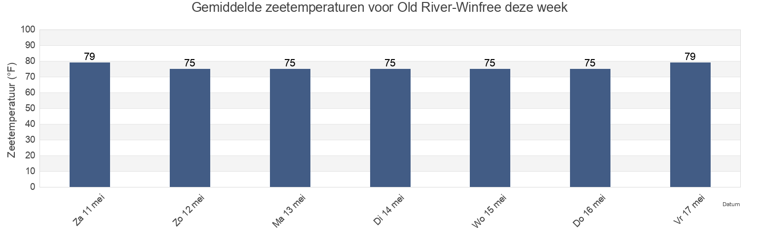 Gemiddelde zeetemperaturen voor Old River-Winfree, Chambers County, Texas, United States deze week