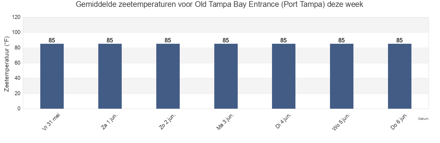 Gemiddelde zeetemperaturen voor Old Tampa Bay Entrance (Port Tampa), Pinellas County, Florida, United States deze week