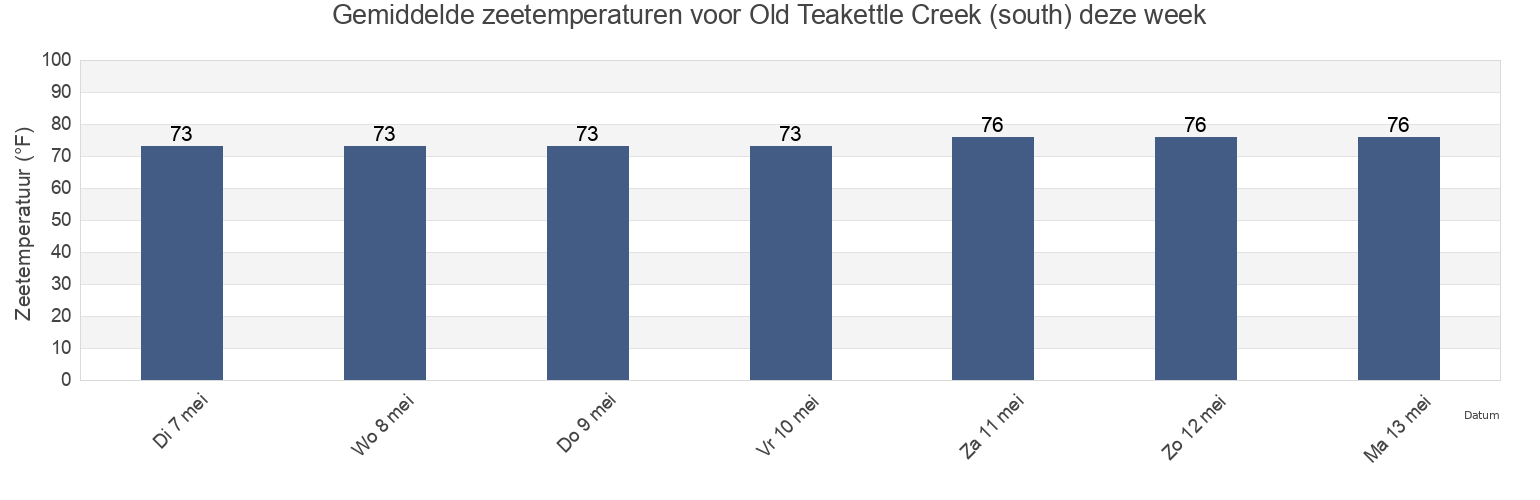 Gemiddelde zeetemperaturen voor Old Teakettle Creek (south), McIntosh County, Georgia, United States deze week