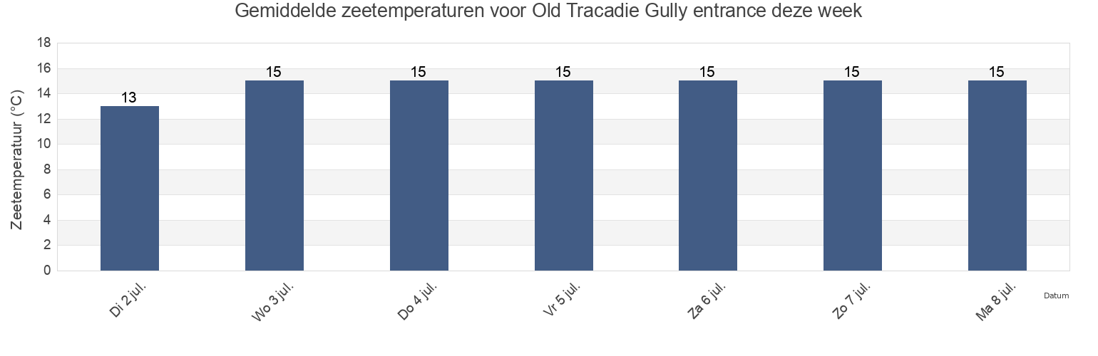 Gemiddelde zeetemperaturen voor Old Tracadie Gully entrance, Gloucester County, New Brunswick, Canada deze week