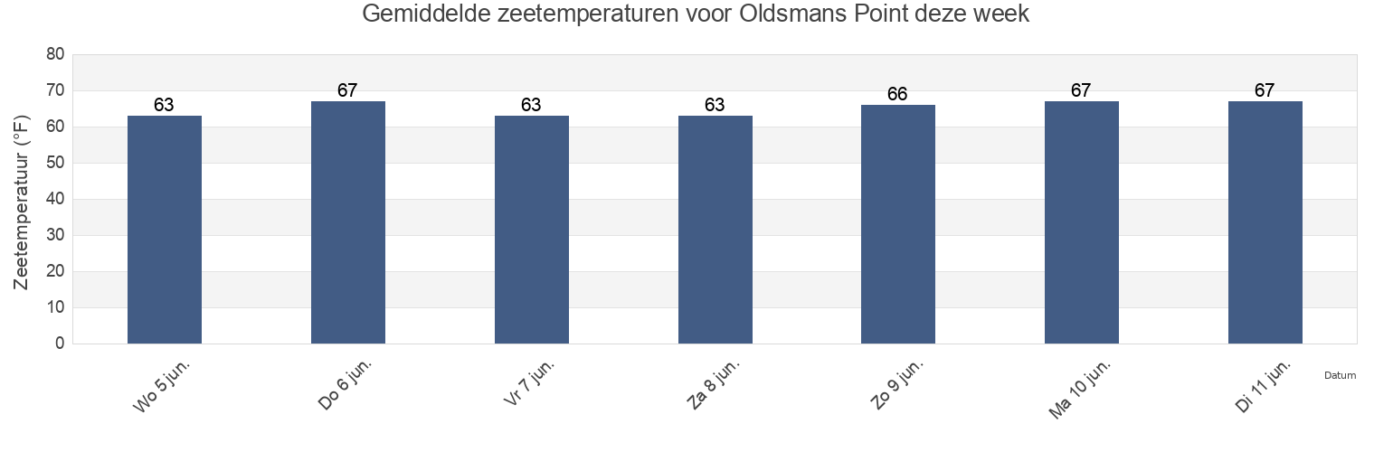 Gemiddelde zeetemperaturen voor Oldsmans Point, Delaware County, Pennsylvania, United States deze week
