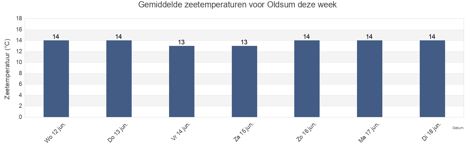 Gemiddelde zeetemperaturen voor Oldsum, Schleswig-Holstein, Germany deze week