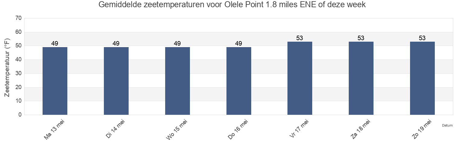 Gemiddelde zeetemperaturen voor Olele Point 1.8 miles ENE of, Island County, Washington, United States deze week