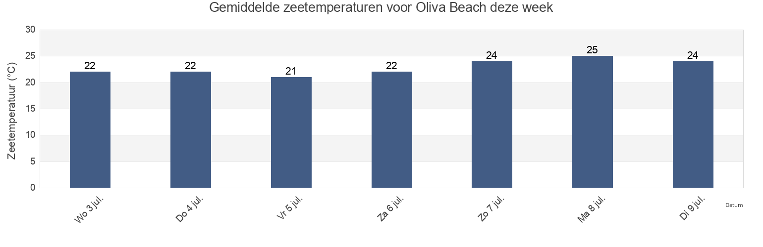 Gemiddelde zeetemperaturen voor Oliva Beach, Provincia de Alicante, Valencia, Spain deze week