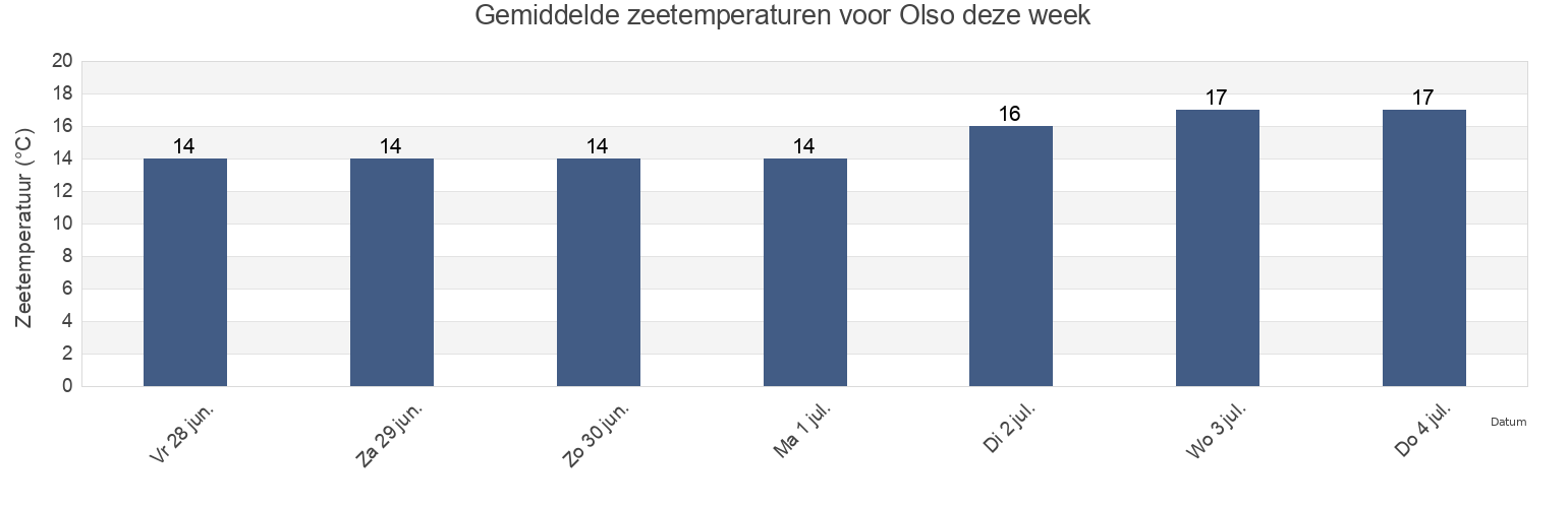 Gemiddelde zeetemperaturen voor Olso, Oslo, Oslo, Norway deze week