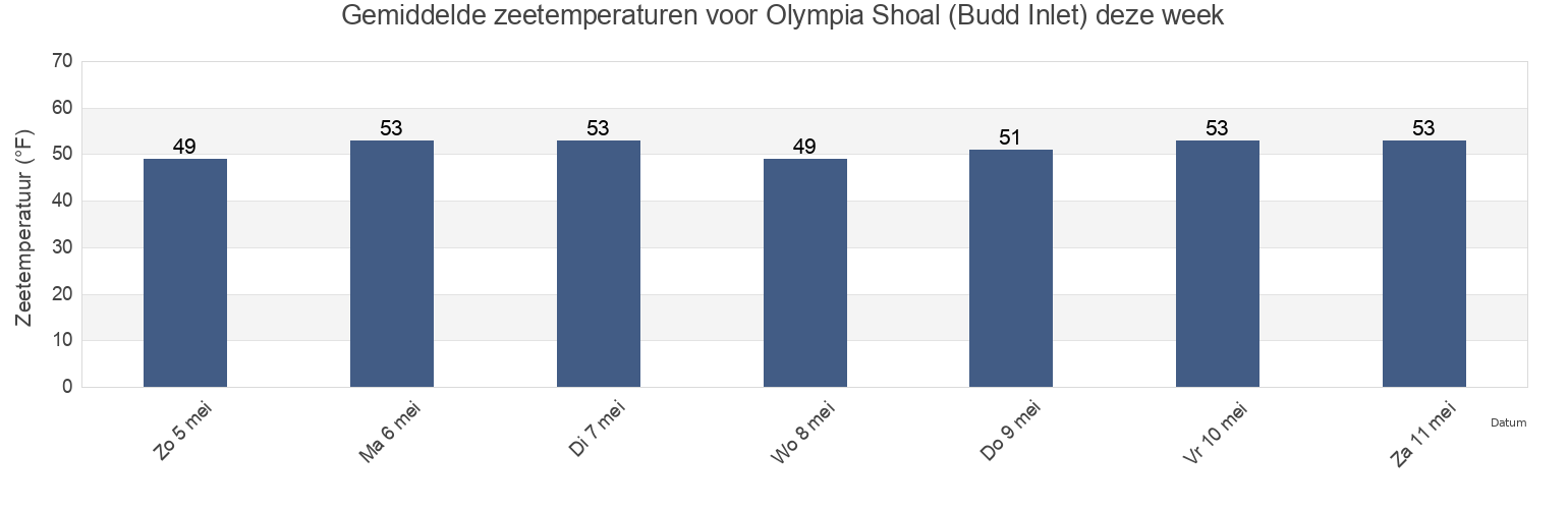 Gemiddelde zeetemperaturen voor Olympia Shoal (Budd Inlet), Thurston County, Washington, United States deze week