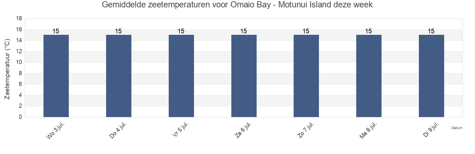 Gemiddelde zeetemperaturen voor Omaio Bay - Motunui Island, Opotiki District, Bay of Plenty, New Zealand deze week