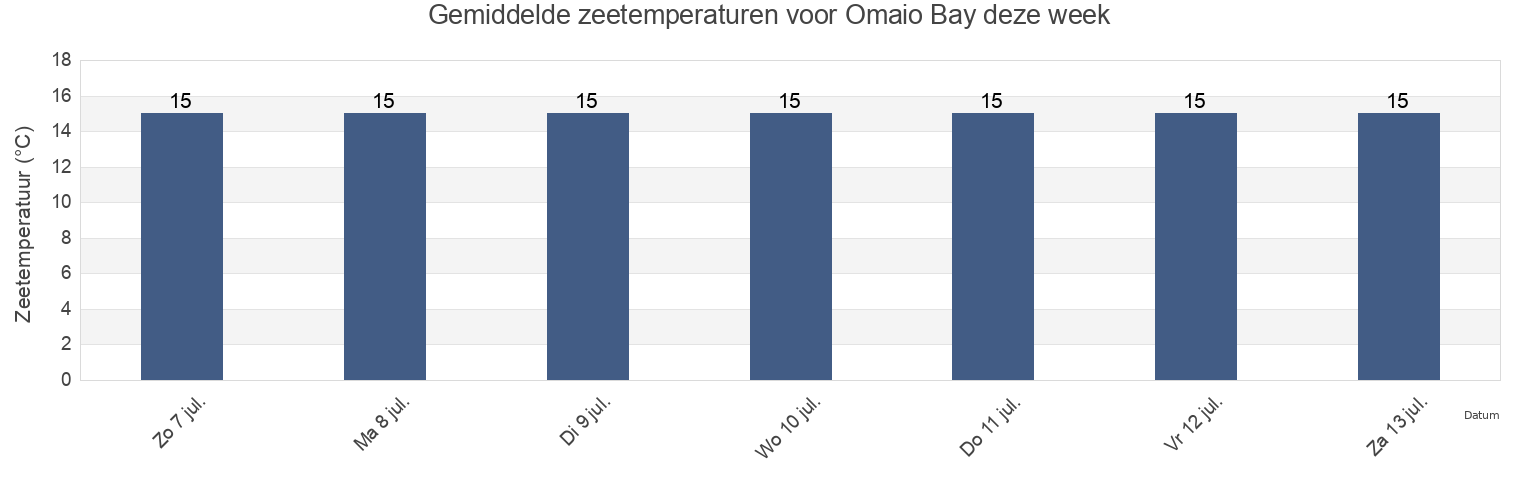 Gemiddelde zeetemperaturen voor Omaio Bay, New Zealand deze week