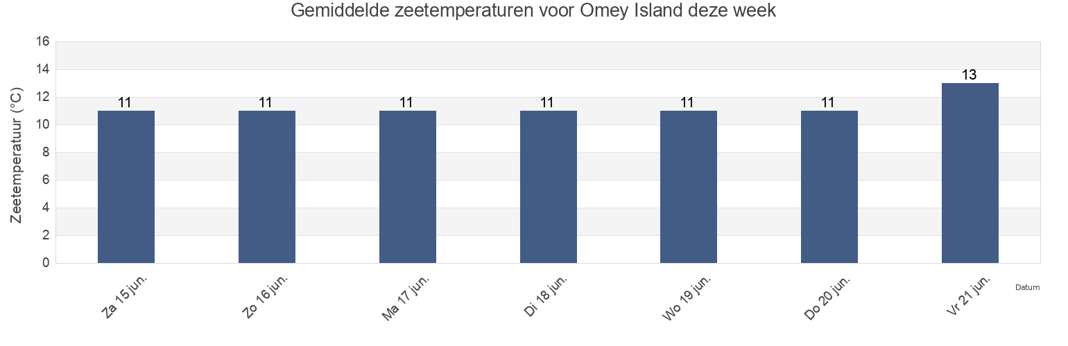 Gemiddelde zeetemperaturen voor Omey Island, County Galway, Connaught, Ireland deze week