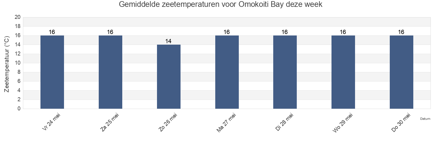 Gemiddelde zeetemperaturen voor Omokoiti Bay, Auckland, New Zealand deze week