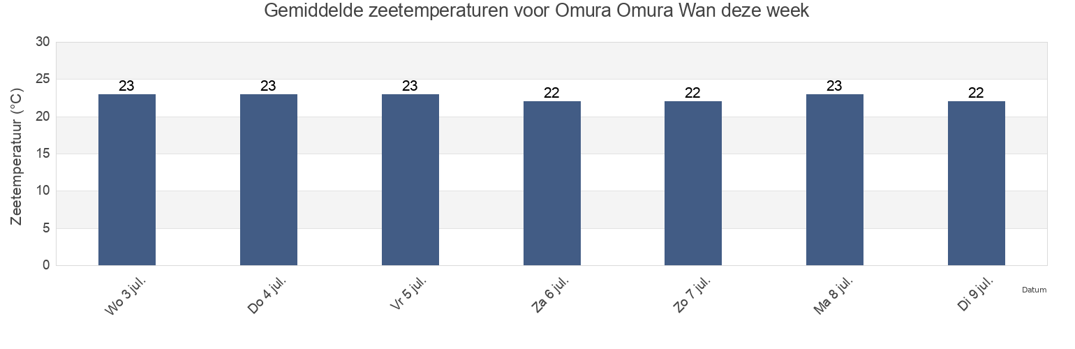 Gemiddelde zeetemperaturen voor Omura Omura Wan, Ōmura-shi, Nagasaki, Japan deze week