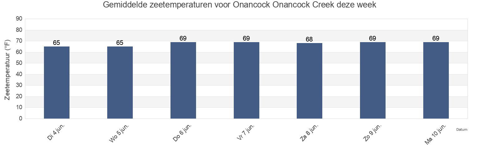 Gemiddelde zeetemperaturen voor Onancock Onancock Creek, Accomack County, Virginia, United States deze week