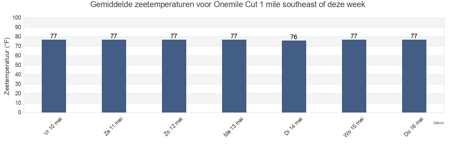 Gemiddelde zeetemperaturen voor Onemile Cut 1 mile southeast of, McIntosh County, Georgia, United States deze week