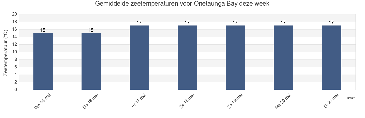 Gemiddelde zeetemperaturen voor Onetaunga Bay, Auckland, Auckland, New Zealand deze week