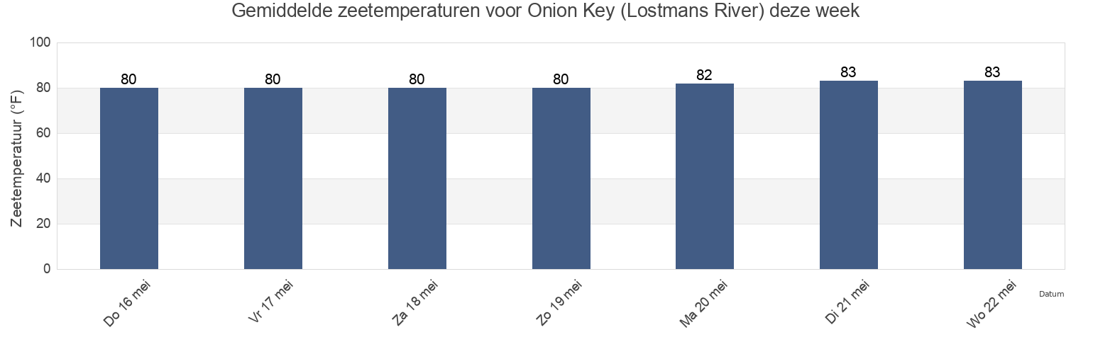 Gemiddelde zeetemperaturen voor Onion Key (Lostmans River), Miami-Dade County, Florida, United States deze week