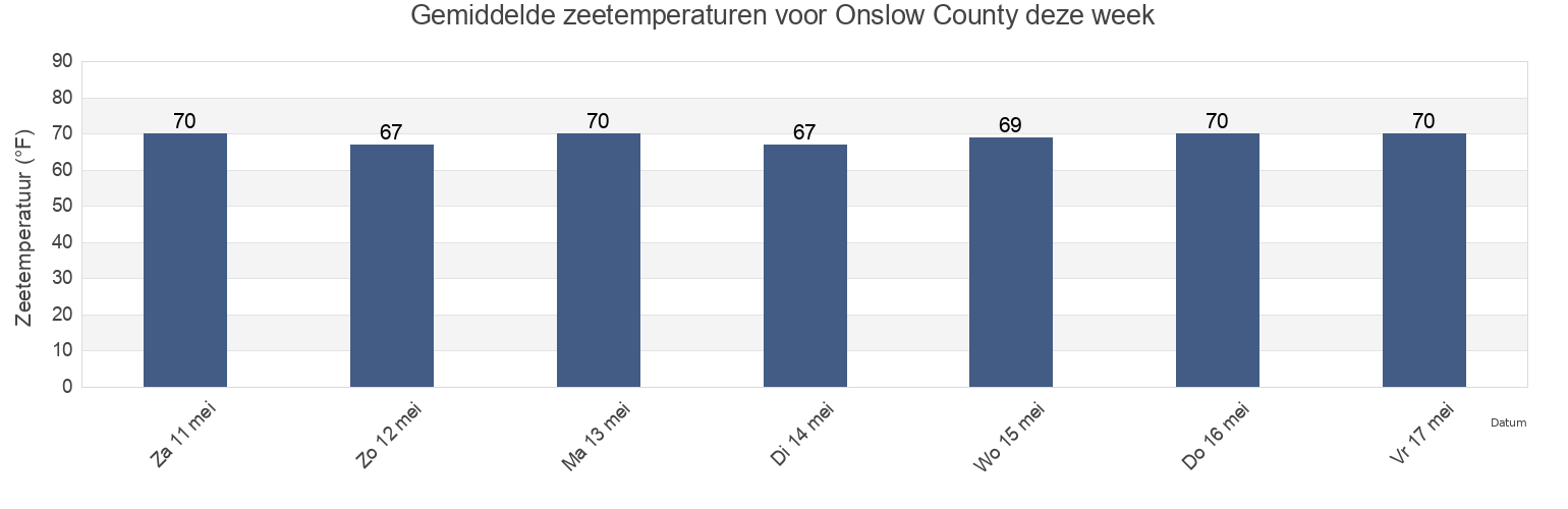 Gemiddelde zeetemperaturen voor Onslow County, North Carolina, United States deze week