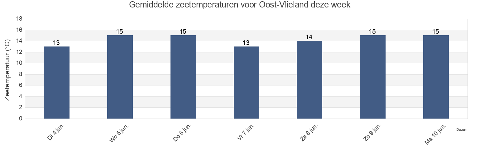 Gemiddelde zeetemperaturen voor Oost-Vlieland, Gemeente Vlieland, Friesland, Netherlands deze week