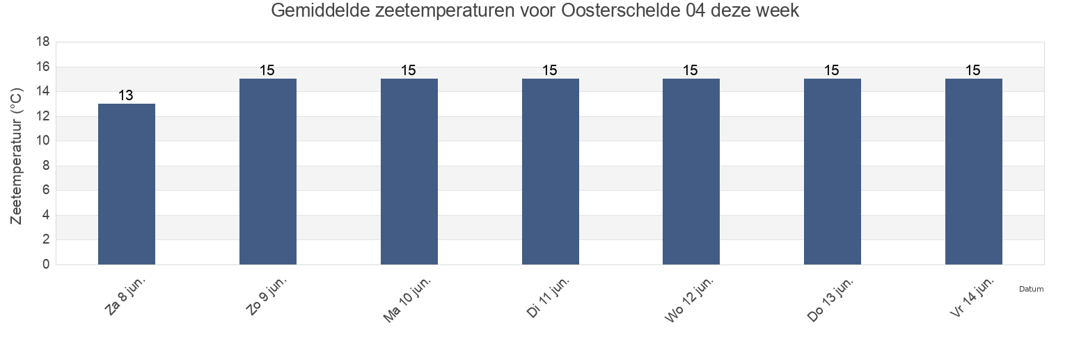 Gemiddelde zeetemperaturen voor Oosterschelde 04, Gemeente Noord-Beveland, Zeeland, Netherlands deze week