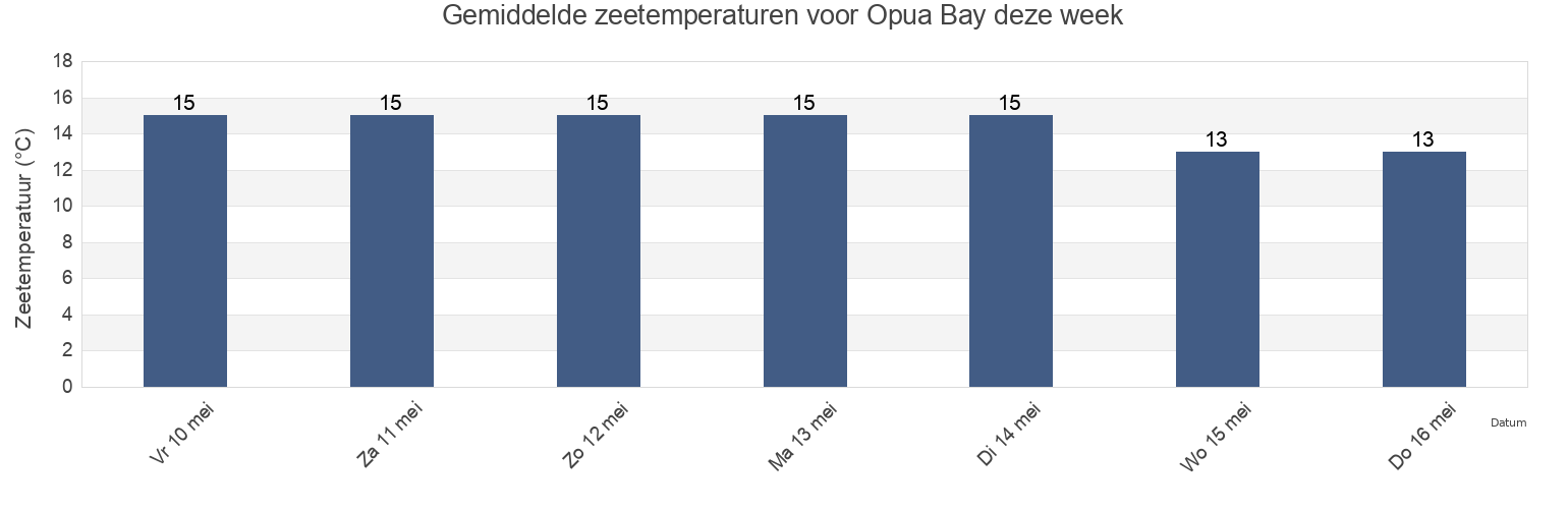 Gemiddelde zeetemperaturen voor Opua Bay, Marlborough, New Zealand deze week