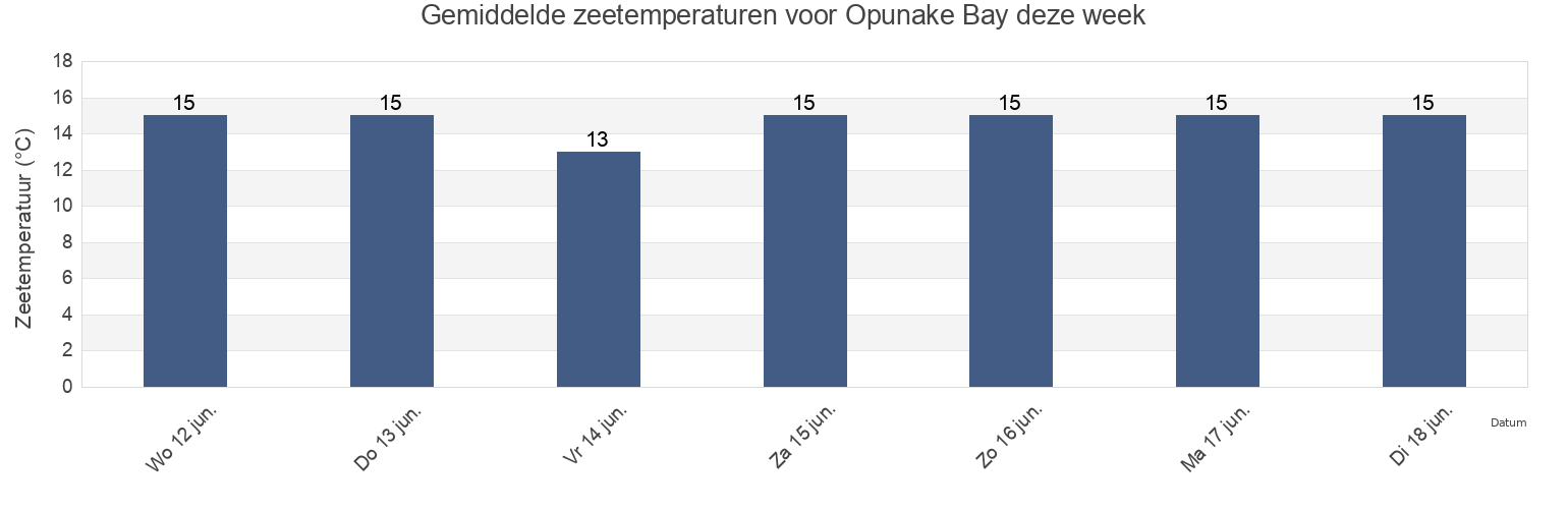 Gemiddelde zeetemperaturen voor Opunake Bay, Taranaki, New Zealand deze week