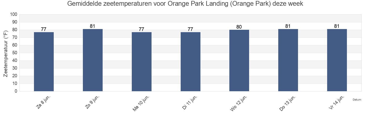 Gemiddelde zeetemperaturen voor Orange Park Landing (Orange Park), Clay County, Florida, United States deze week