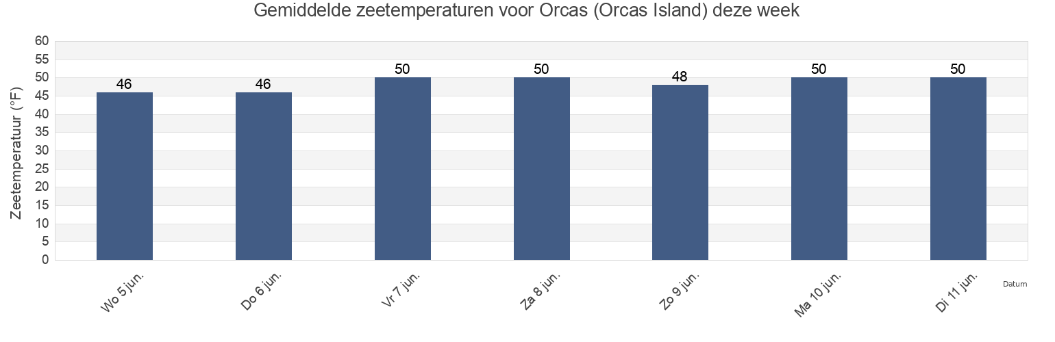 Gemiddelde zeetemperaturen voor Orcas (Orcas Island), San Juan County, Washington, United States deze week