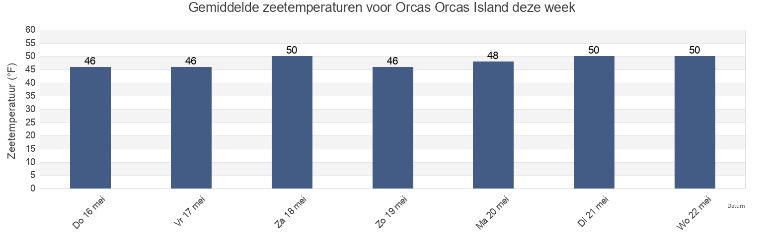 Gemiddelde zeetemperaturen voor Orcas Orcas Island, San Juan County, Washington, United States deze week