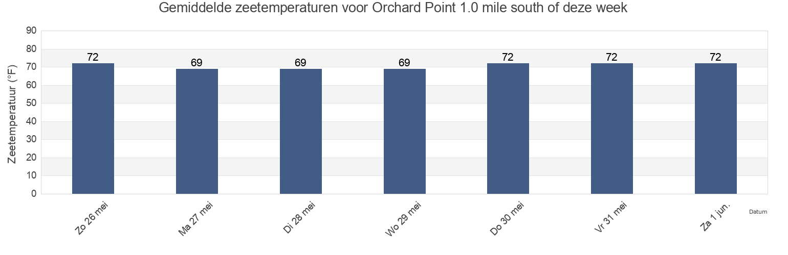 Gemiddelde zeetemperaturen voor Orchard Point 1.0 mile south of, Middlesex County, Virginia, United States deze week