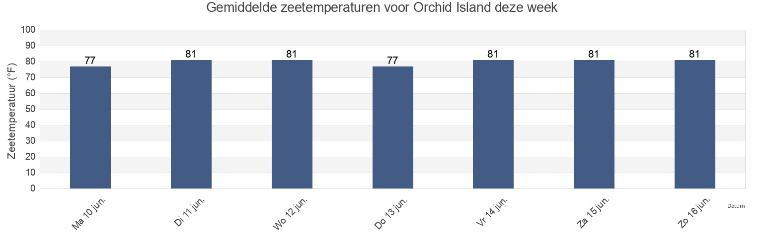 Gemiddelde zeetemperaturen voor Orchid Island, Indian River County, Florida, United States deze week
