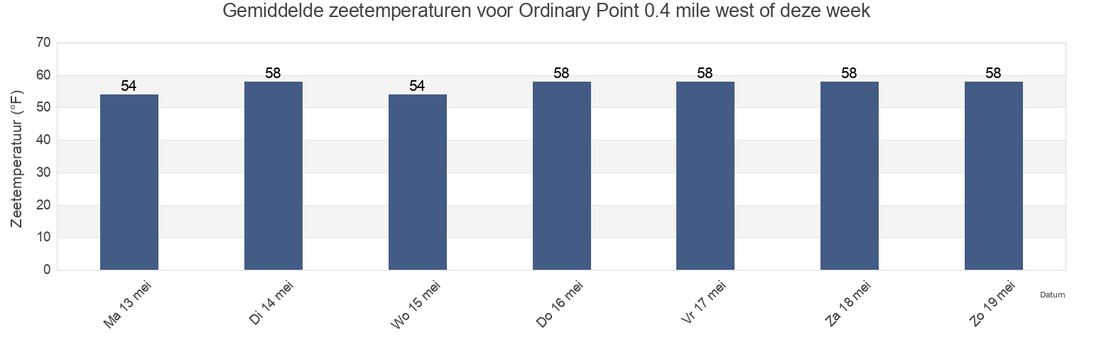 Gemiddelde zeetemperaturen voor Ordinary Point 0.4 mile west of, Kent County, Maryland, United States deze week
