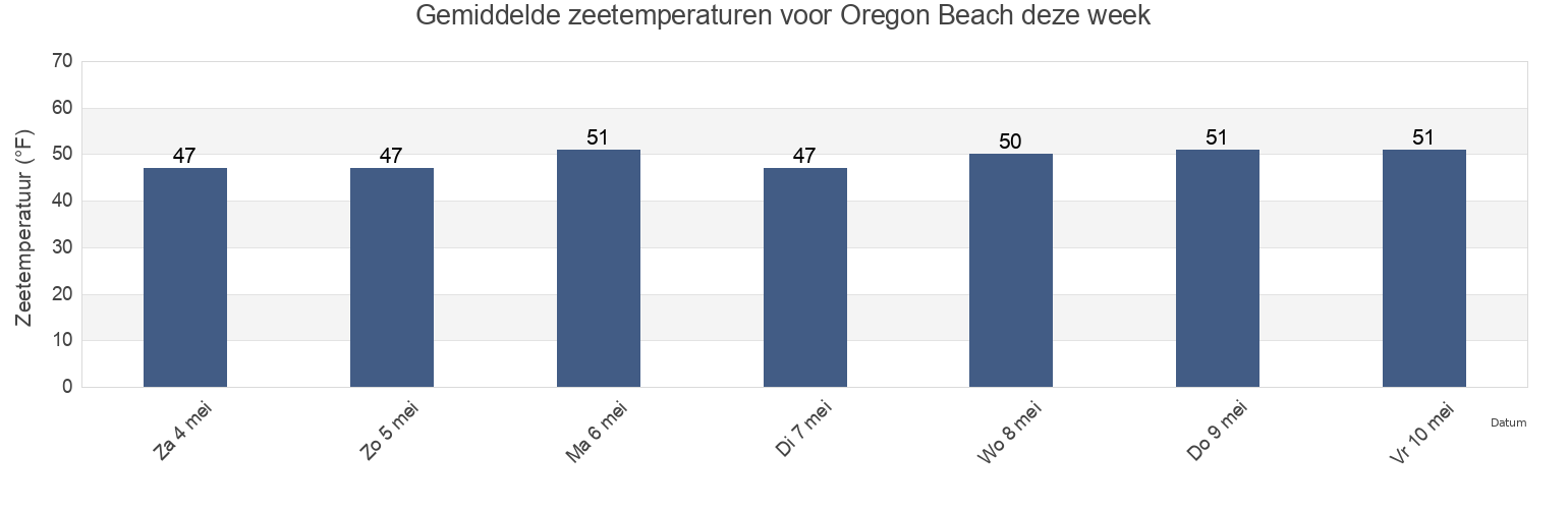 Gemiddelde zeetemperaturen voor Oregon Beach, Barnstable County, Massachusetts, United States deze week