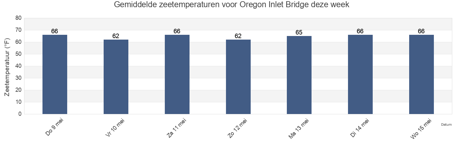 Gemiddelde zeetemperaturen voor Oregon Inlet Bridge, Dare County, North Carolina, United States deze week