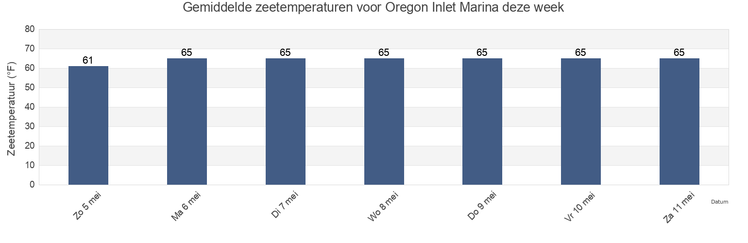 Gemiddelde zeetemperaturen voor Oregon Inlet Marina, Dare County, North Carolina, United States deze week