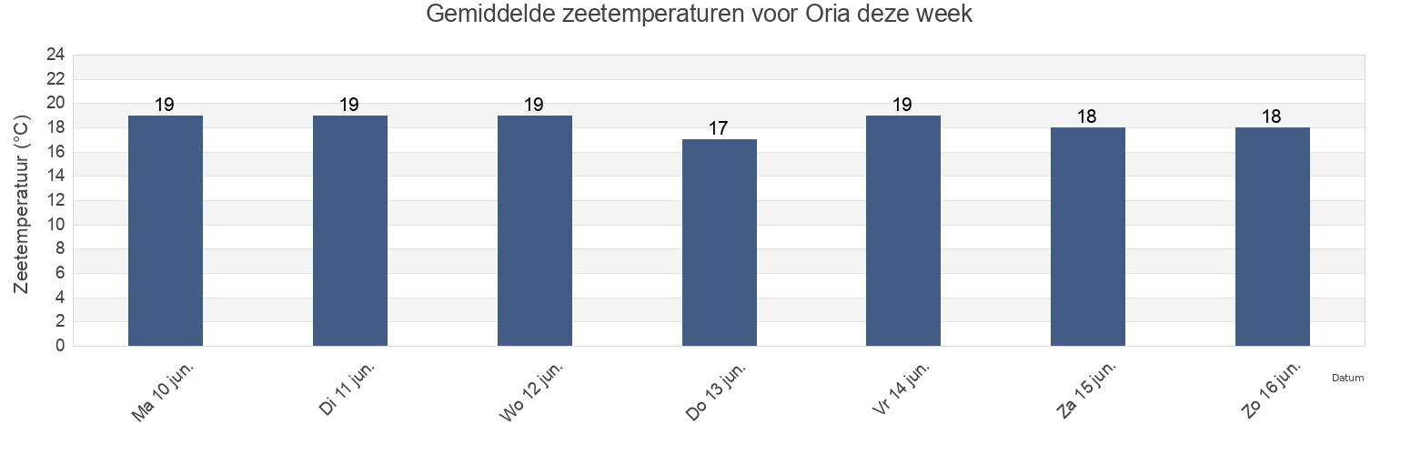 Gemiddelde zeetemperaturen voor Oria, Gipuzkoa, Basque Country, Spain deze week