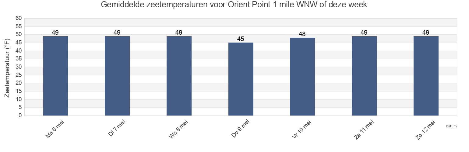 Gemiddelde zeetemperaturen voor Orient Point 1 mile WNW of, Suffolk County, New York, United States deze week