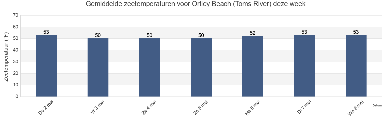 Gemiddelde zeetemperaturen voor Ortley Beach (Toms River), Ocean County, New Jersey, United States deze week
