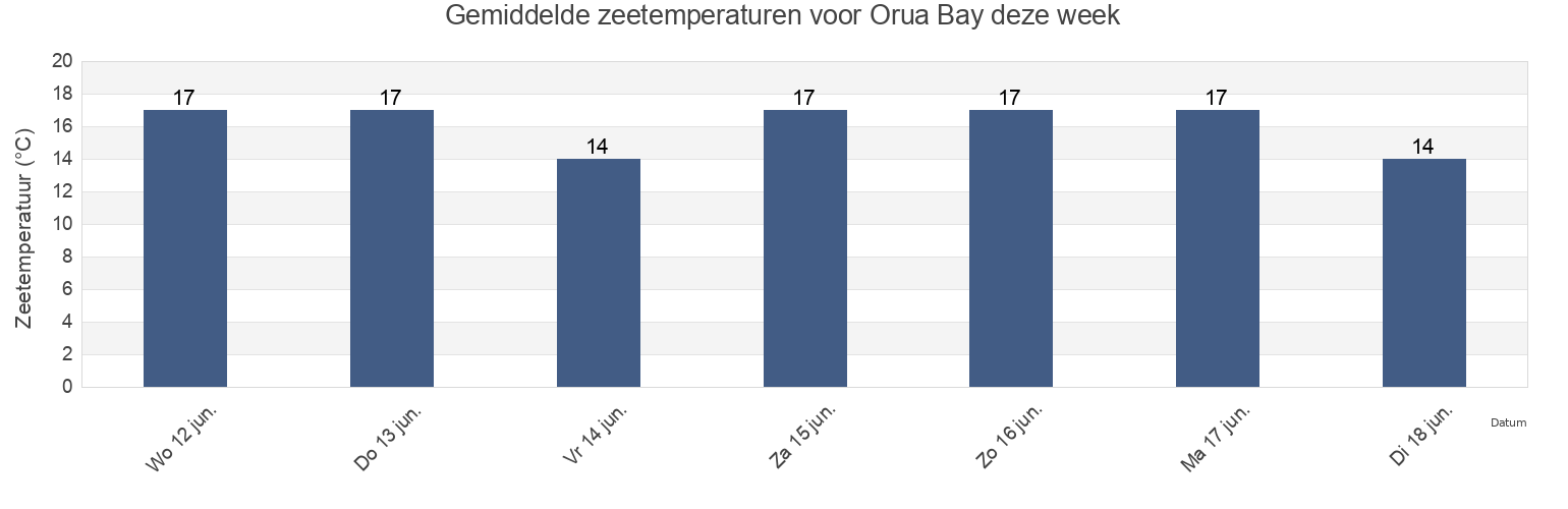 Gemiddelde zeetemperaturen voor Orua Bay, Auckland, New Zealand deze week