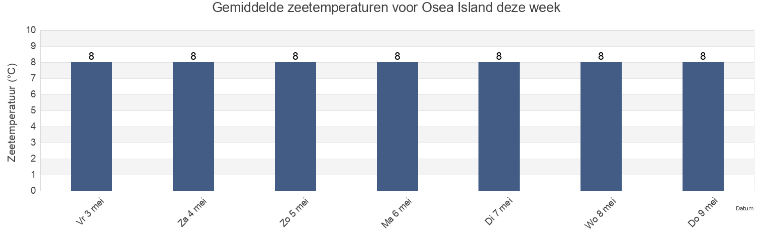 Gemiddelde zeetemperaturen voor Osea Island, Southend-on-Sea, England, United Kingdom deze week
