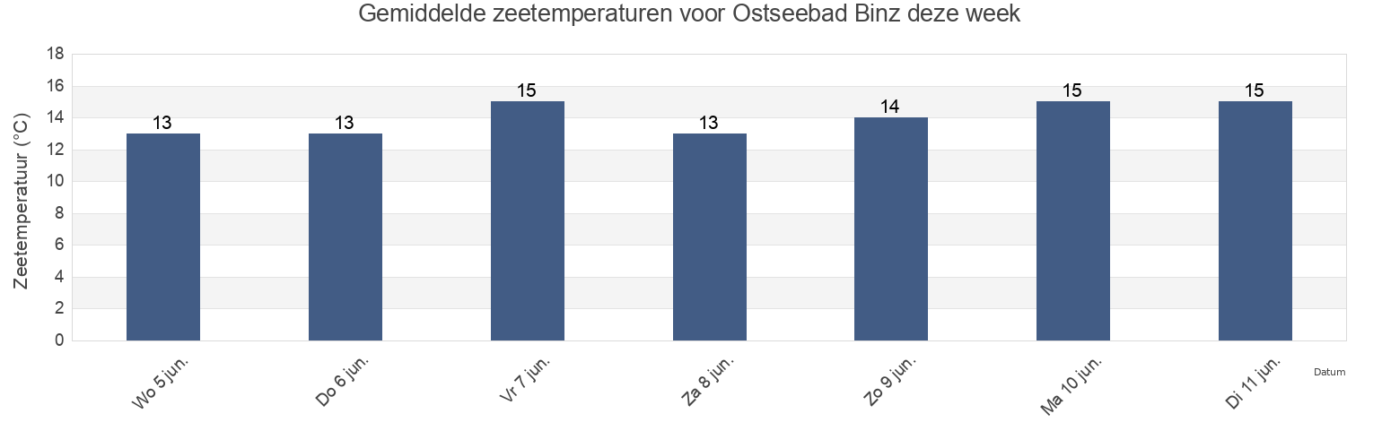 Gemiddelde zeetemperaturen voor Ostseebad Binz, Mecklenburg-Vorpommern, Germany deze week