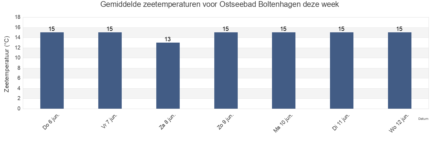 Gemiddelde zeetemperaturen voor Ostseebad Boltenhagen, Mecklenburg-Vorpommern, Germany deze week