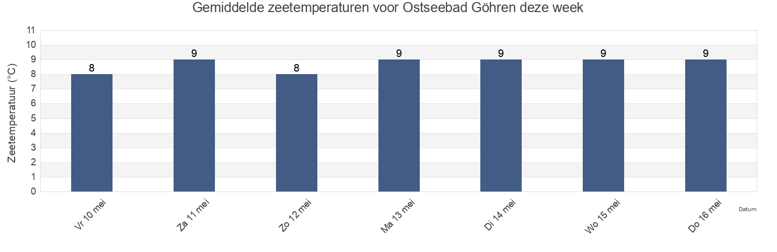 Gemiddelde zeetemperaturen voor Ostseebad Göhren, Mecklenburg-Vorpommern, Germany deze week