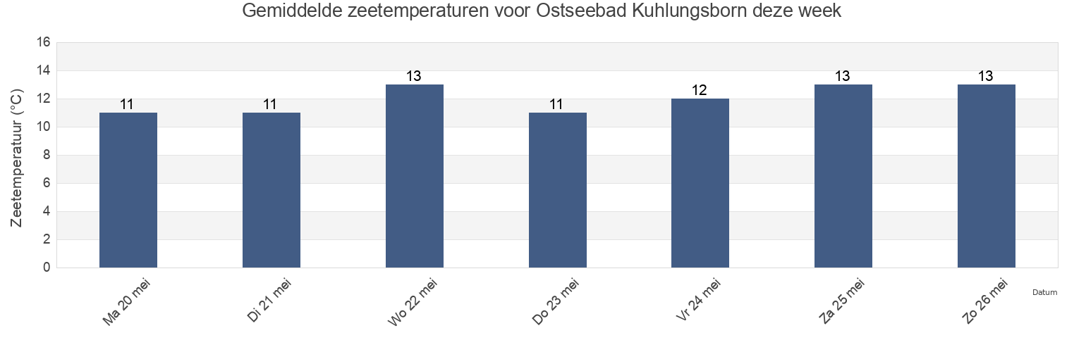 Gemiddelde zeetemperaturen voor Ostseebad Kuhlungsborn, Guldborgsund Kommune, Zealand, Denmark deze week