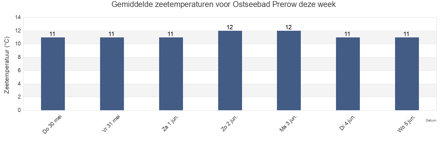Gemiddelde zeetemperaturen voor Ostseebad Prerow, Mecklenburg-Vorpommern, Germany deze week