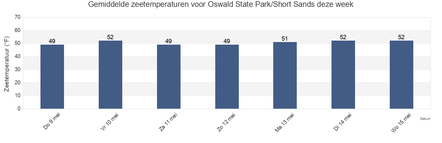 Gemiddelde zeetemperaturen voor Oswald State Park/Short Sands, Clatsop County, Oregon, United States deze week
