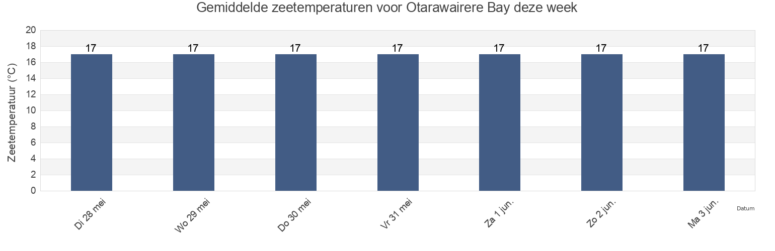 Gemiddelde zeetemperaturen voor Otarawairere Bay, Auckland, New Zealand deze week